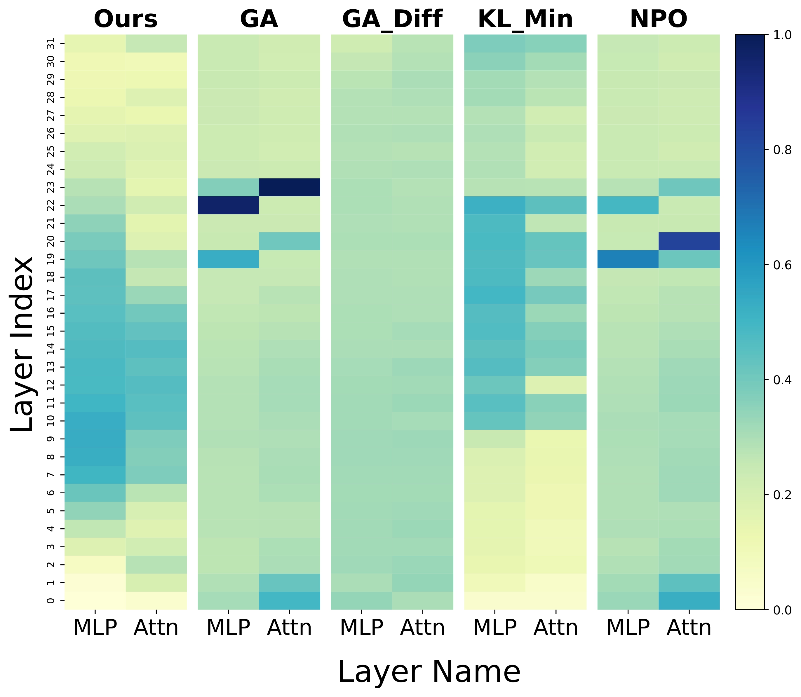 MMUnlearner heatmap comparison