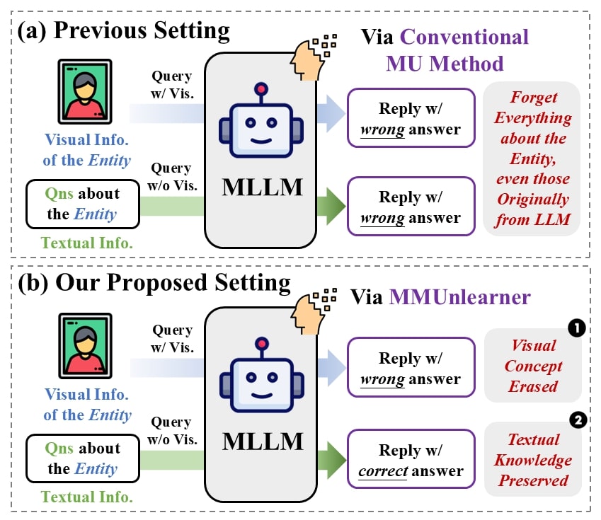 Comparison of multimodal unlearning paradigms
