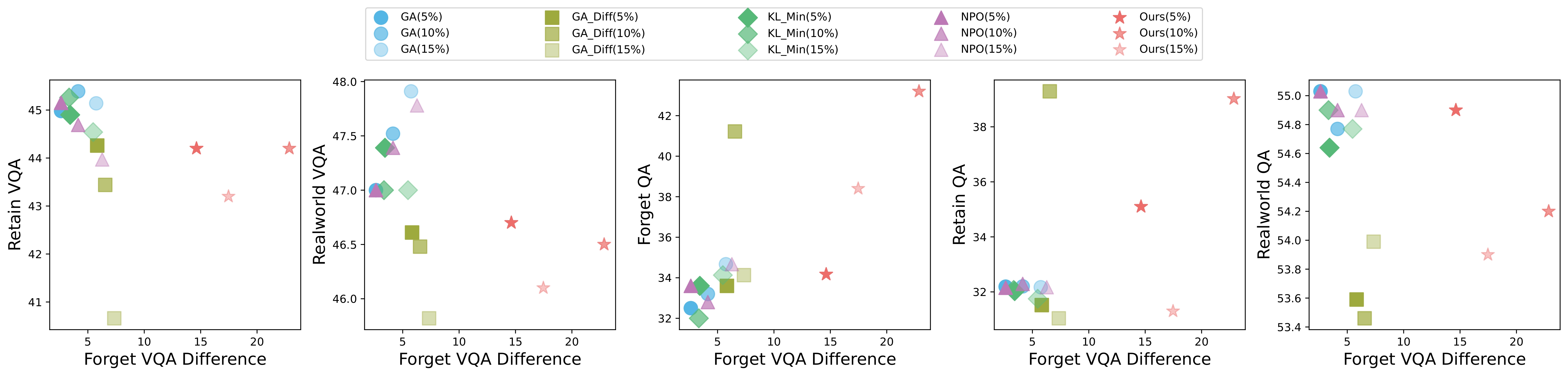 MMUnlearner forgetting retention tradeoff