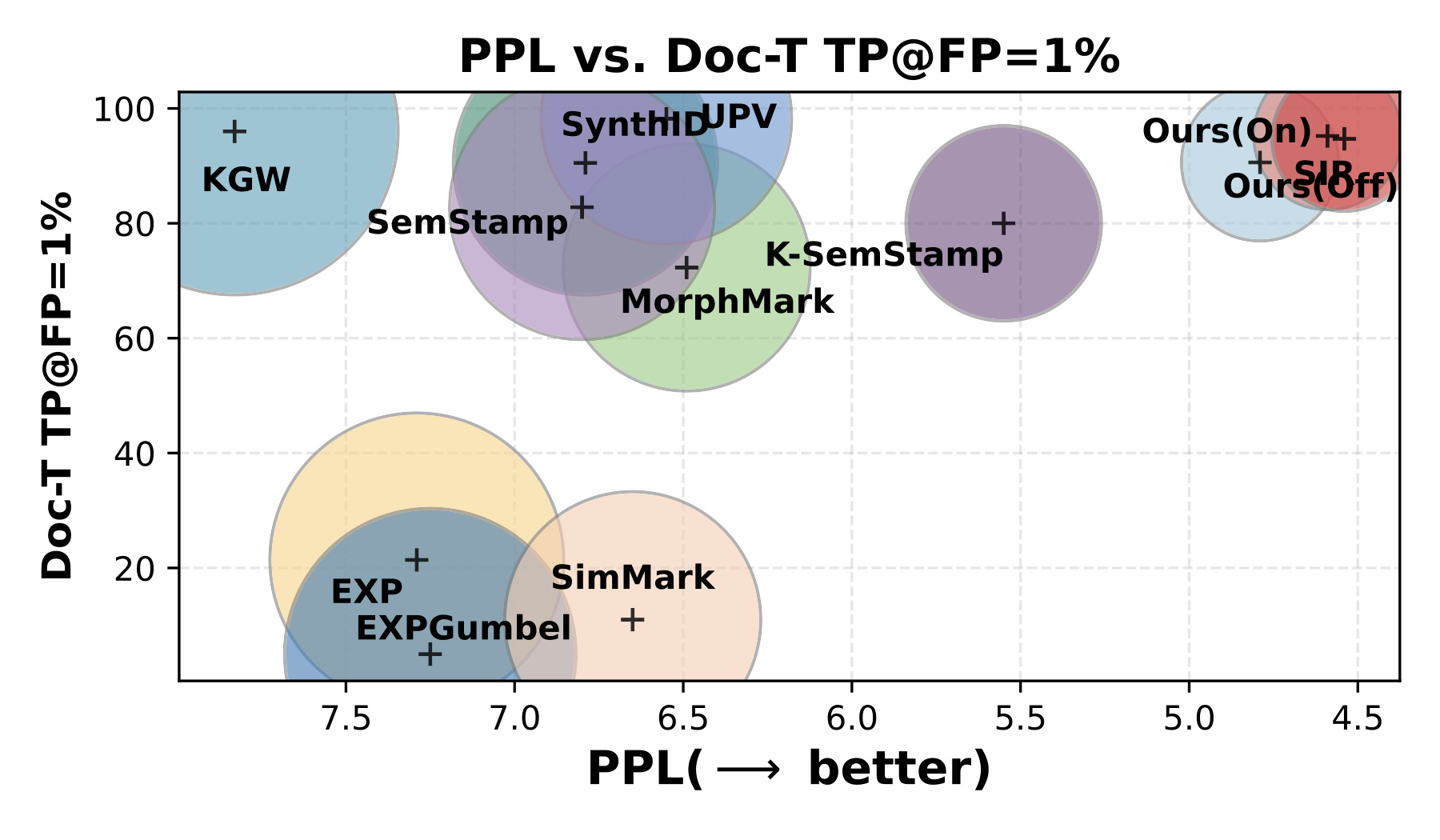 PMark C4 evaluation