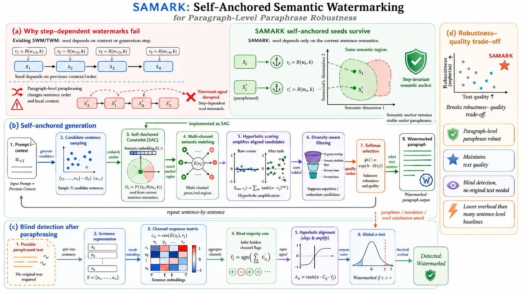 SAMark framework overview