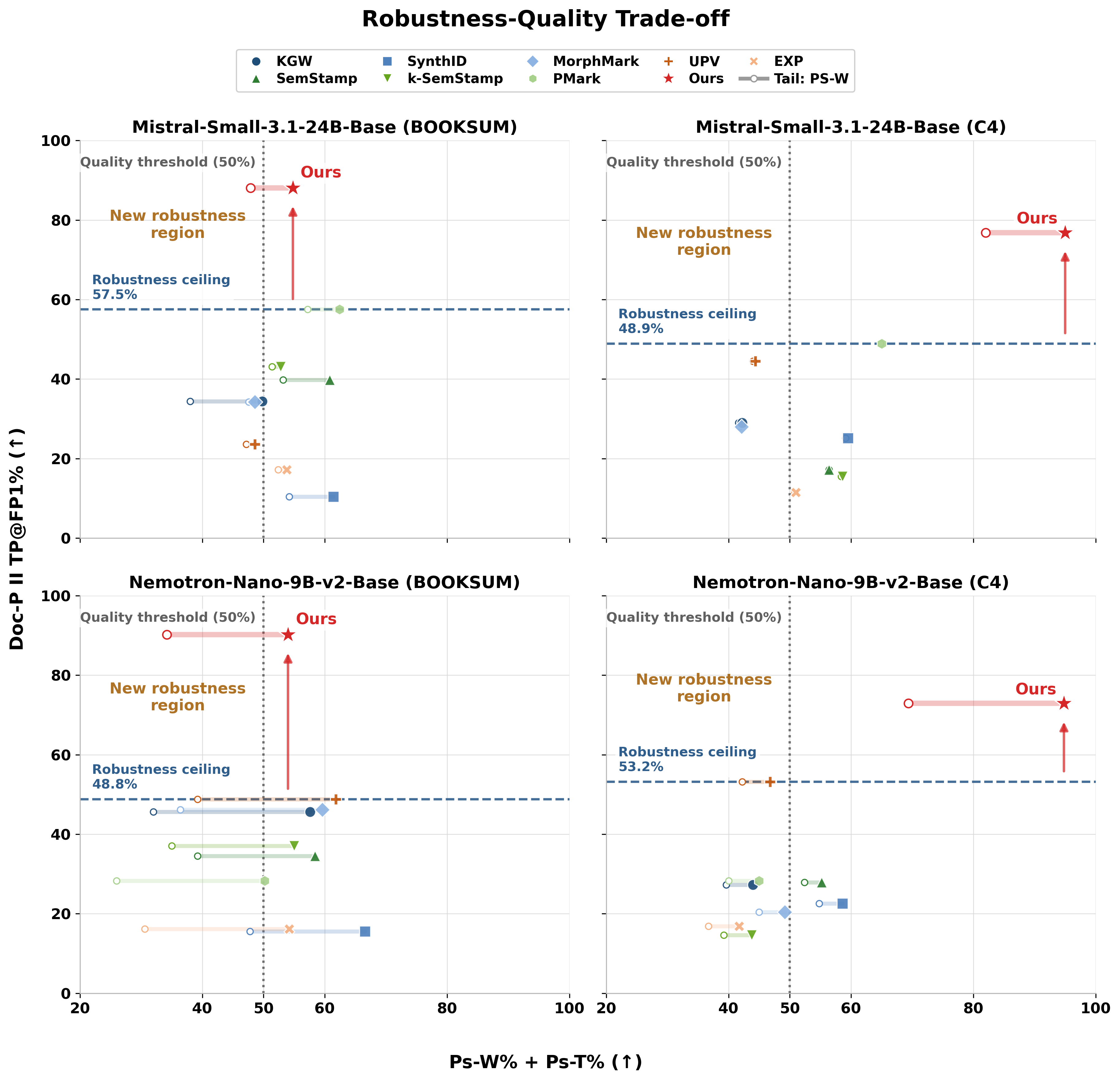 SAMark robustness quality Pareto frontier