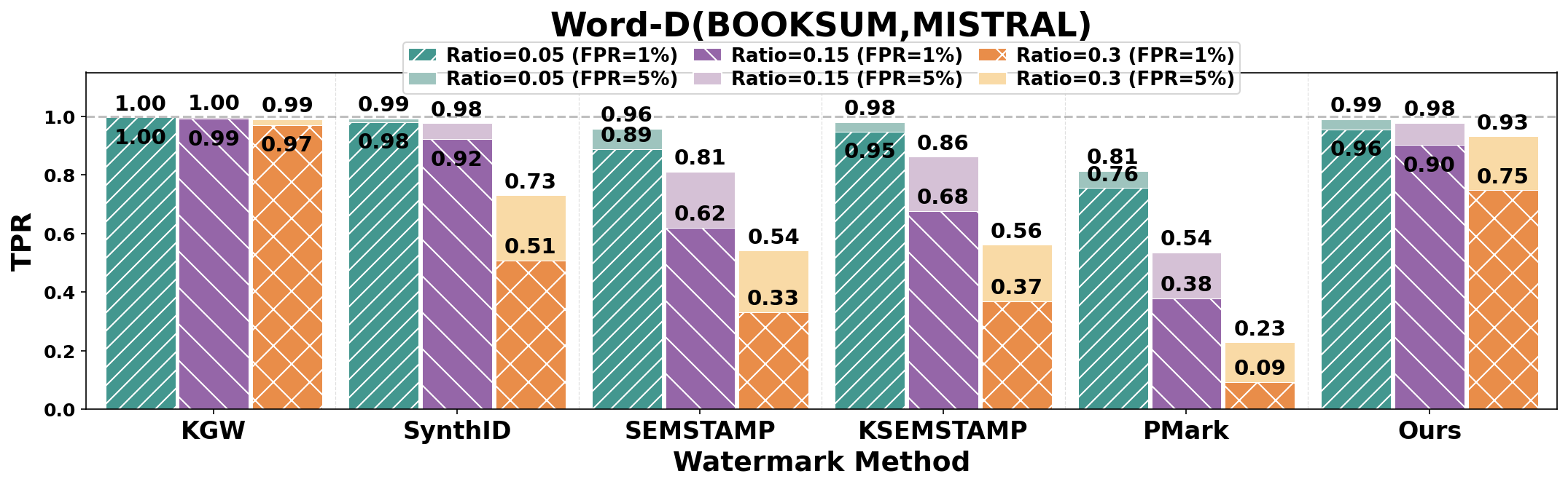 SAMark word deletion attack results