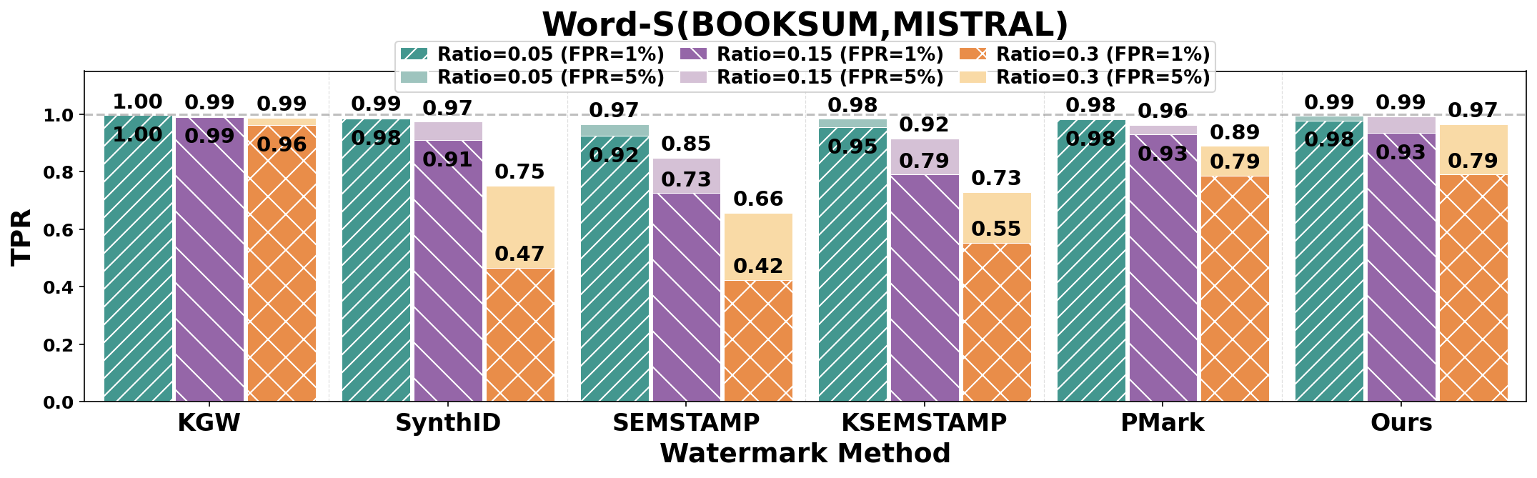 SAMark word substitution attack results